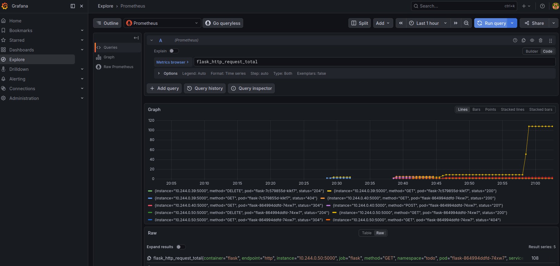 Grafana Explore affichant flask_http_request_total sur une heure